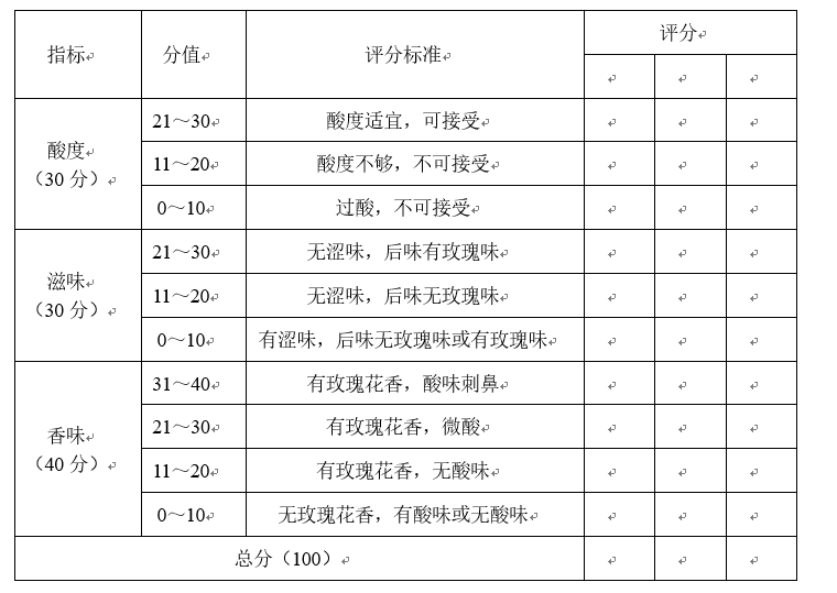 表  不同因素对感官评分的影响